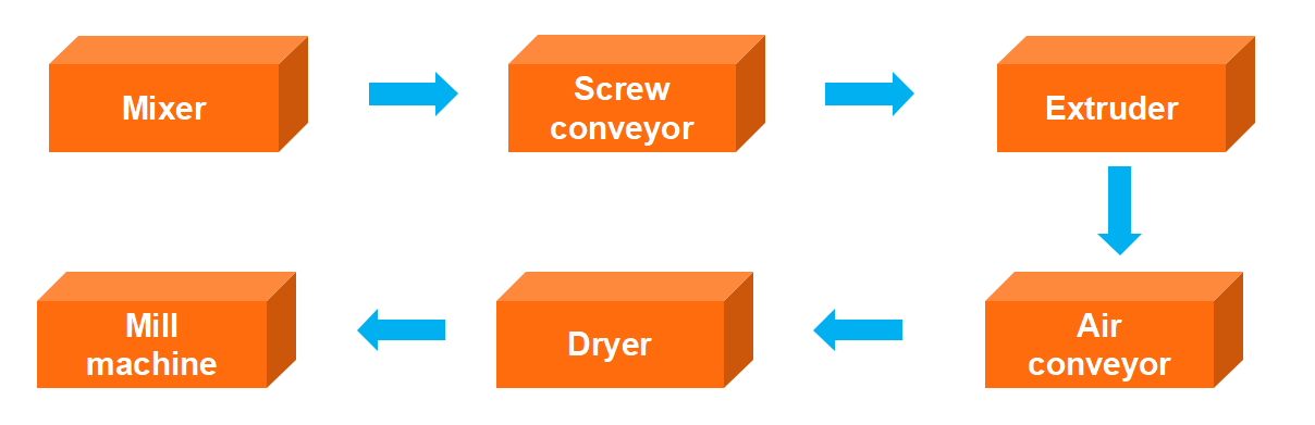 Pregelatinization Modified Starch Powder Production Line