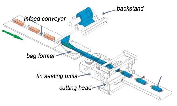 Flow Wrapper Packing Machine