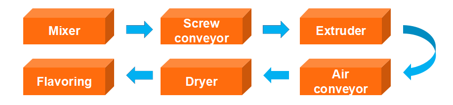 Fish Feed Production Line