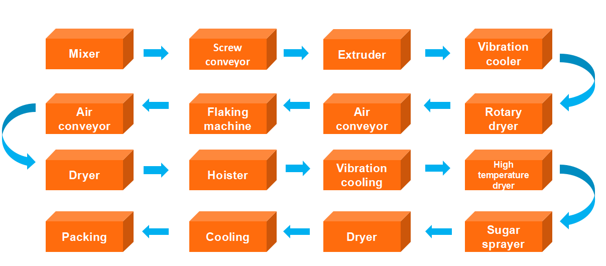 Breakfast Cereal Food Making Machine