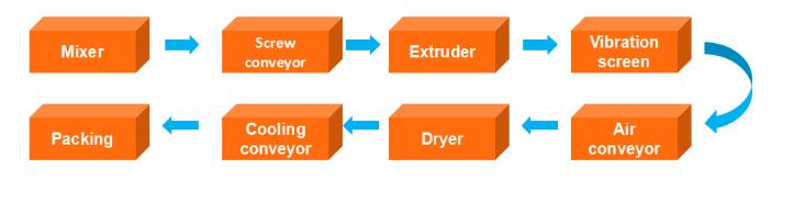 Artificial Rice Production Line