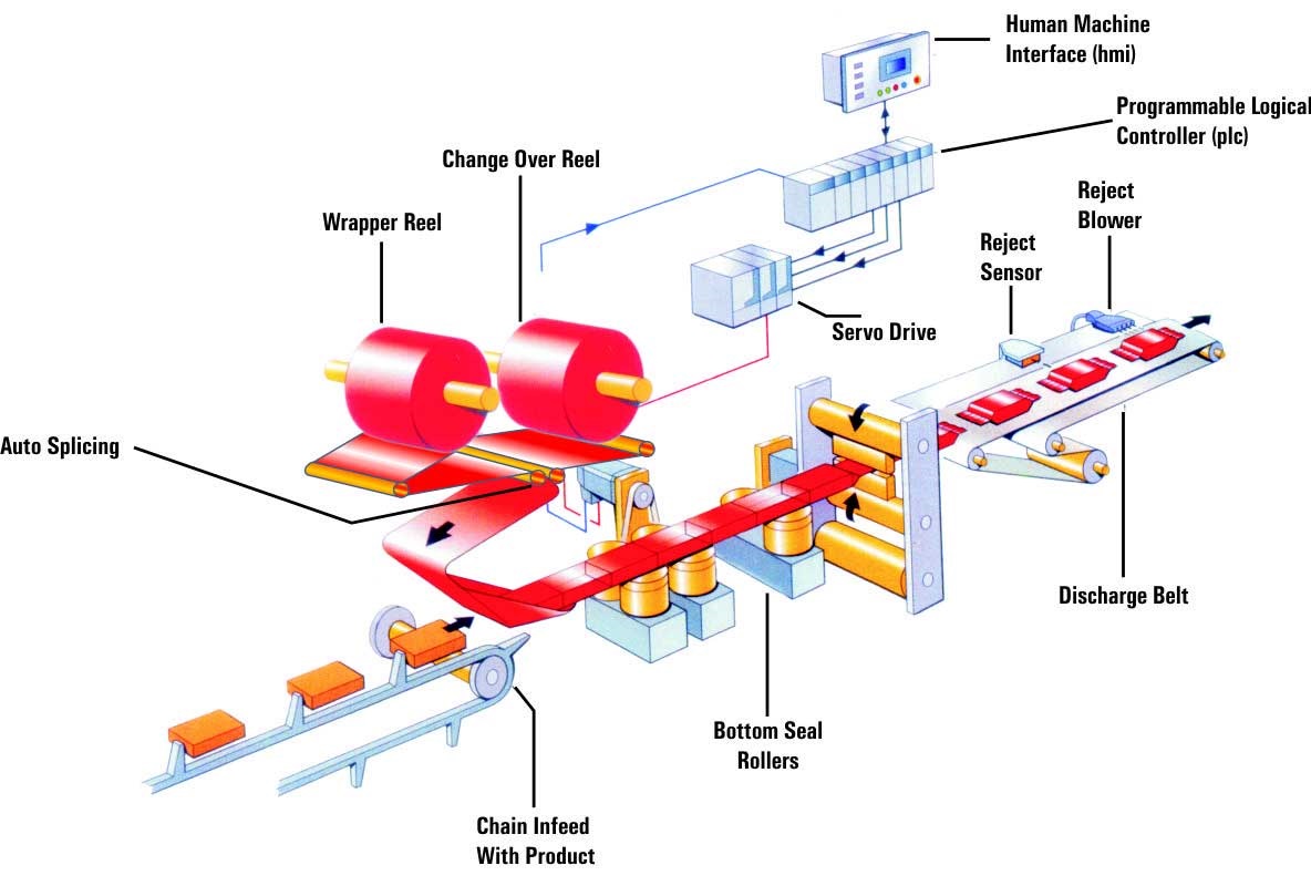 Automatic Horizontal Flow Packing Machine