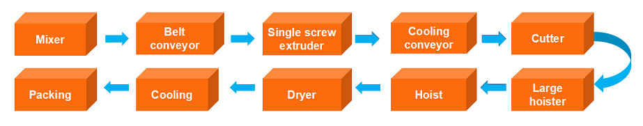 Pet Dog Chew Process Line